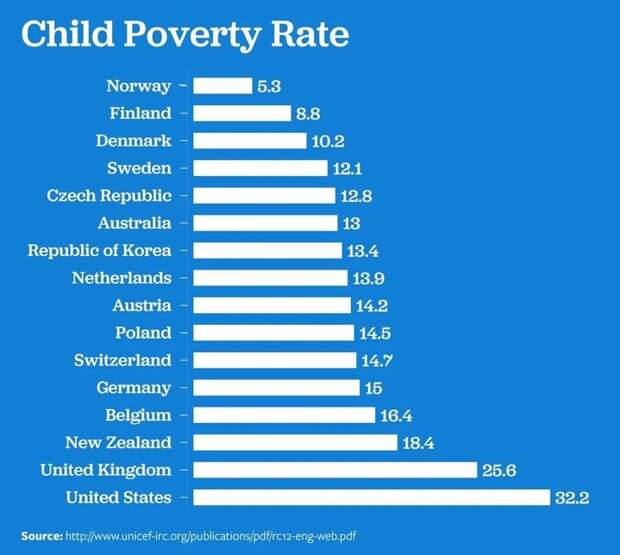 Уровень детской нищеты