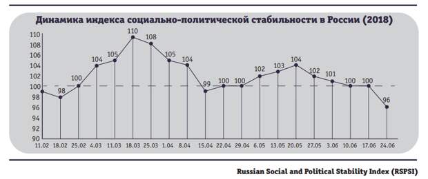 Пенсионная реформа привела к рекордному падению политической стабильности