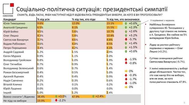 Тимошенко сделала всех - президентский рейтинг Леди с косой превысил 23%, Порошенко сдает по всем фронтам - у него лишь 7 место