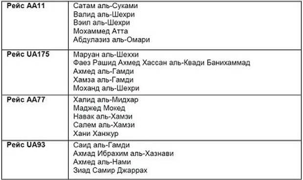 Теракт, которого не было. Кто убил 11 сентября три тысячи американцев?