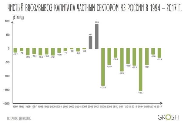 ОТТОК КАПИТАЛА ИЗ РОССИИ