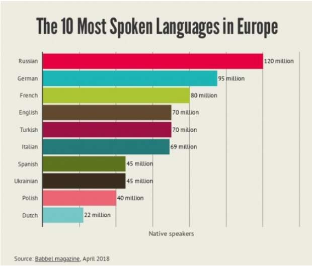 Интересно в Европе считают «русскоговорящих»