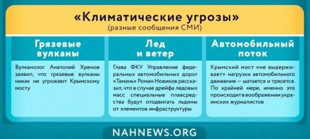 Как украинские СМИ Крымский мост шатали: самые глупые предсказания Киева. ИНФОГРАФИКА
