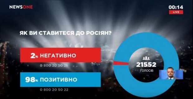 Опрос NewsOne показал отношение украинцев к гражданам России 