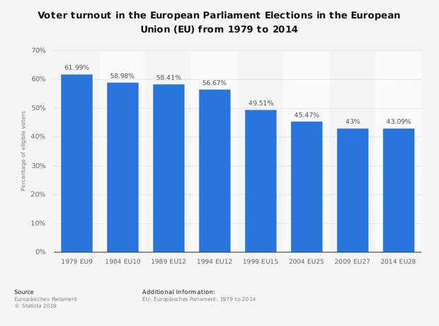 Statistic: Voter turnout in the European Parliament Elections in the European Union (EU) from 1979 to 2014 | Statista