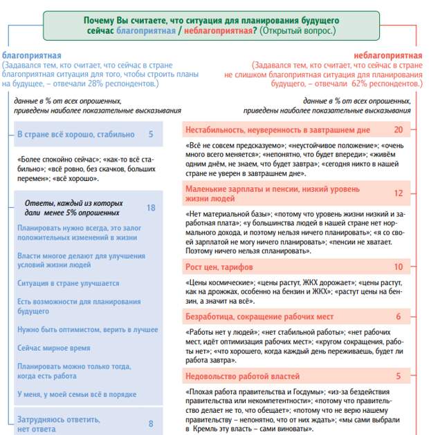 Нестабильность: россияне с опаской смотрят в будущее