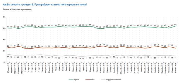 Правильный курс: рейтинги власти продолжают расти