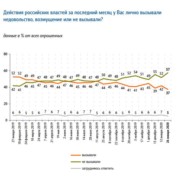 Правильный курс: рейтинги власти продолжают расти