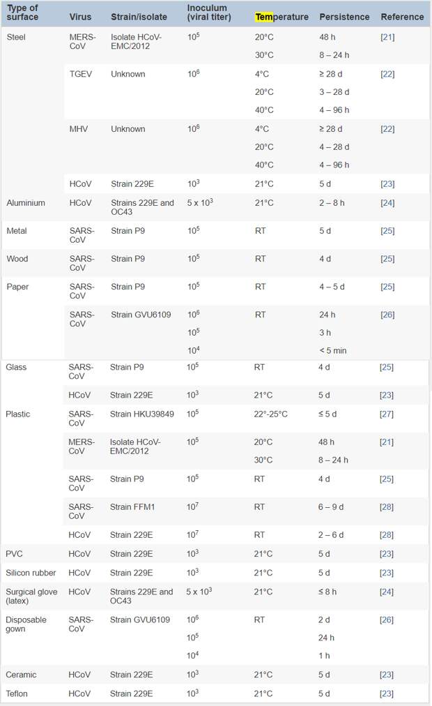 Немецкие ученые вычислили срок жизни коронавируса на металле, стекле и пластике