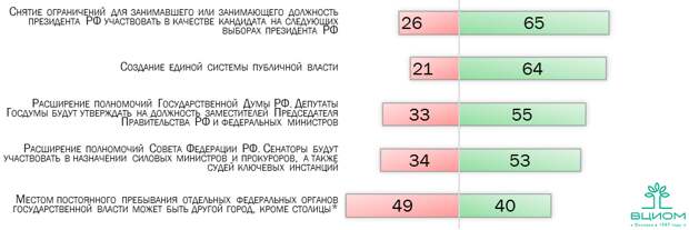 Запрос на стабильность: популярность поправок в Конституцию растет