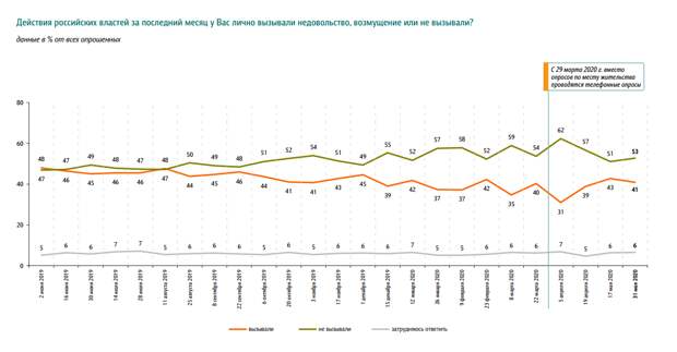 Россияне стали лучше относиться к власти