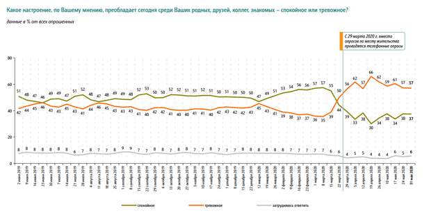 Россияне стали лучше относиться к власти