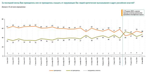 Россияне стали лучше относиться к власти