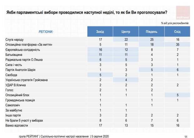 Партийные рейтинги в различных регионах Украины