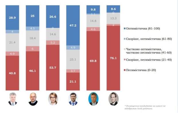 Большинство граждан Украины признали: страна разваливается