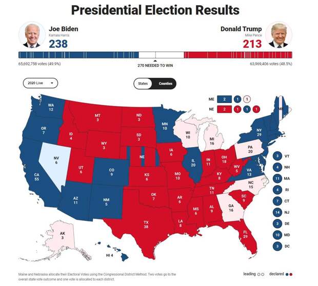 Трамп и Байден заявляют о победе. Первые итоги выборов в США