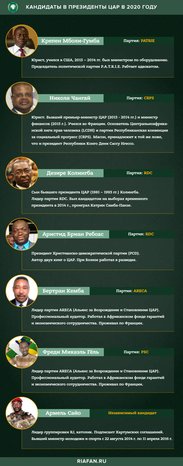 Кандидаты в президенты ЦАР
