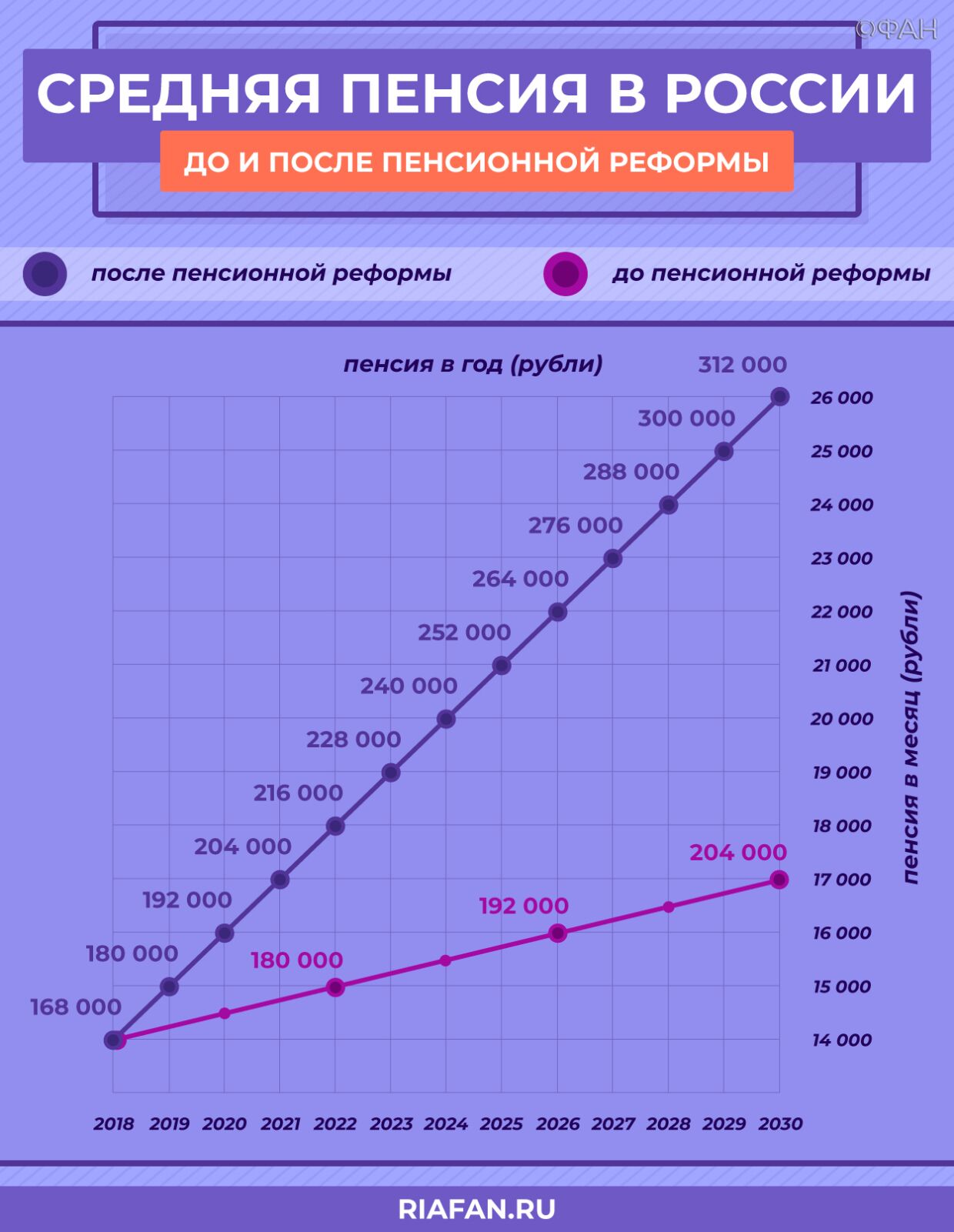 До и после реформы: какие пенсии ждут россиян в 2030 году