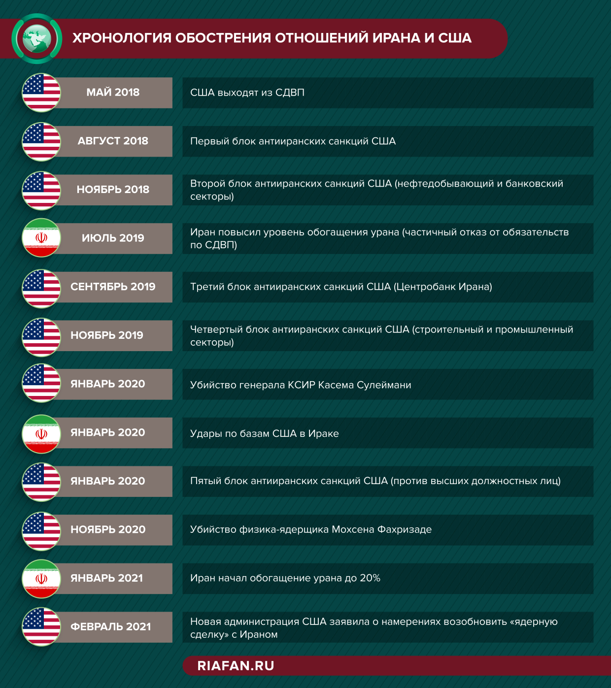 Хронология обострения отношений между Ираном и США