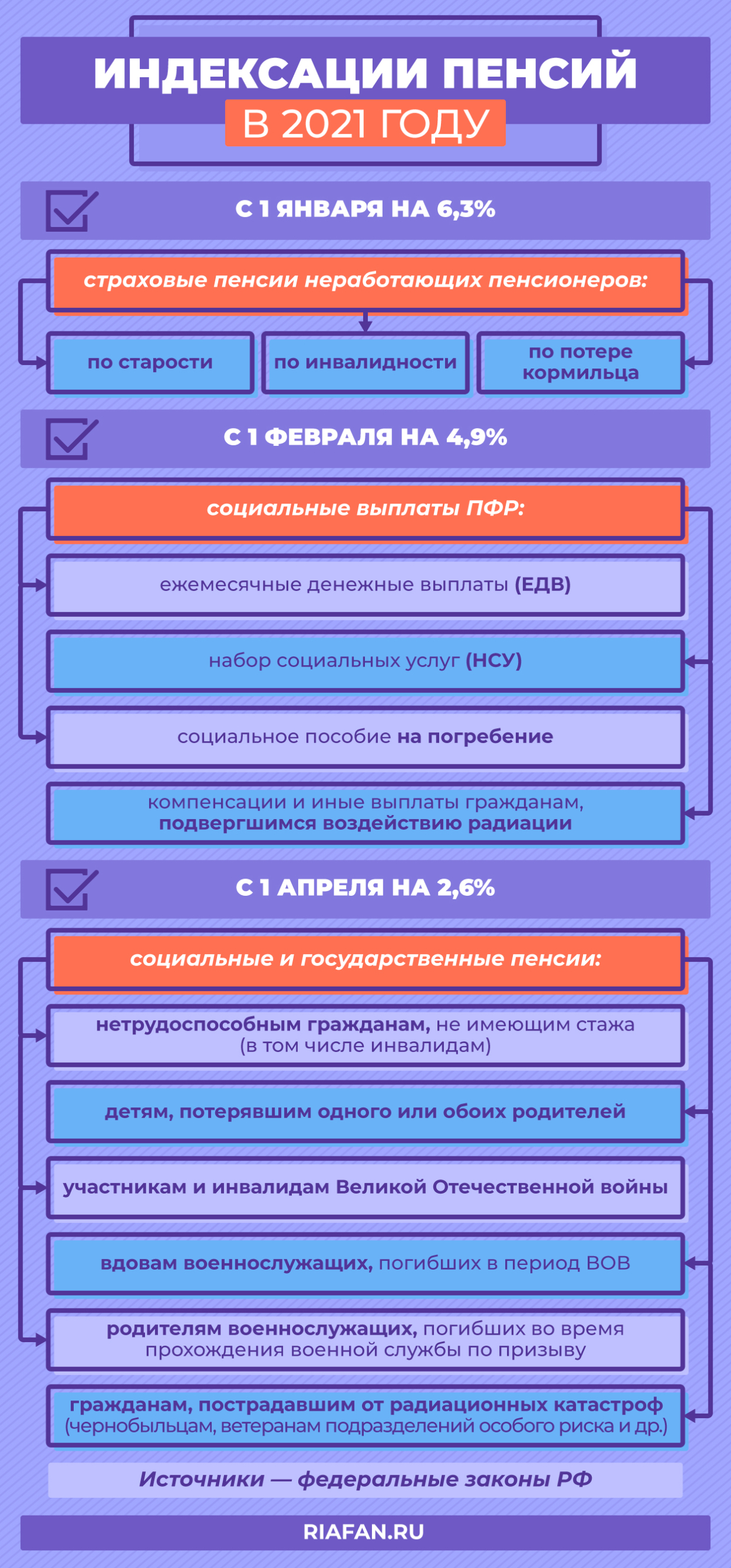 Увеличение пенсий в РФ: кого с 1 апреля ждет прибавка, повысят ли пенсионный возраст