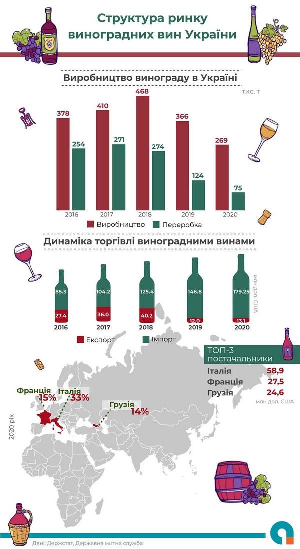 Структура рынка вин на Украине