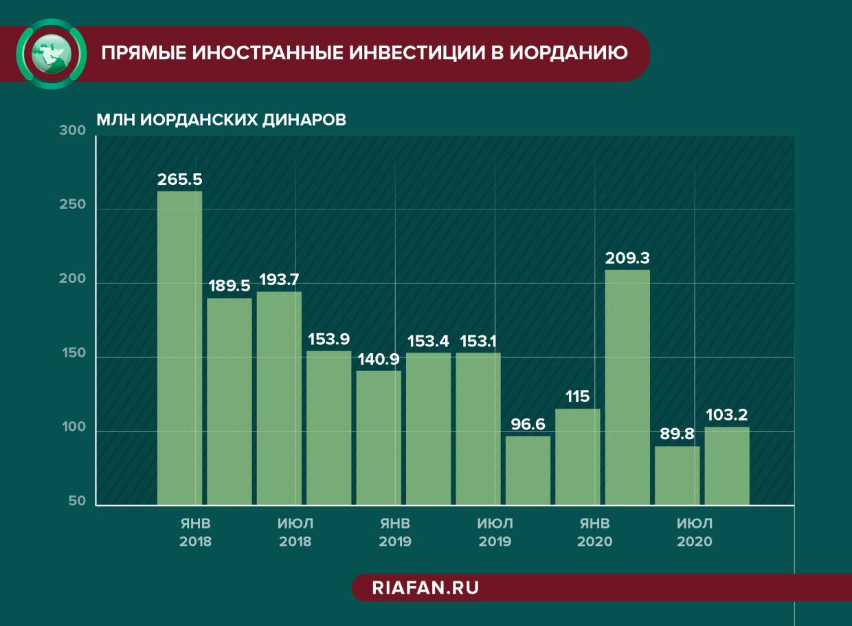 Прямые иностранные инвестиции. Экономика Иордании. Прямые иностранные инвестиции 2022. Прямые иностранные инвестиции Германия 2020.